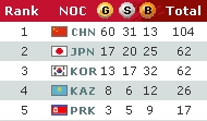 Medal table